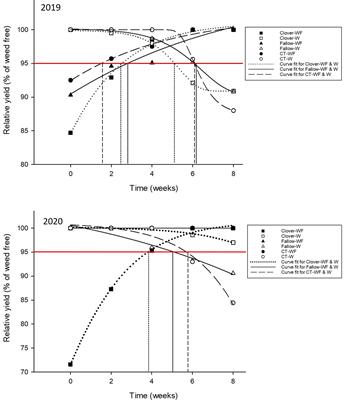 Effect of crimson clover on the critical period of weed control in conservation tillage corn